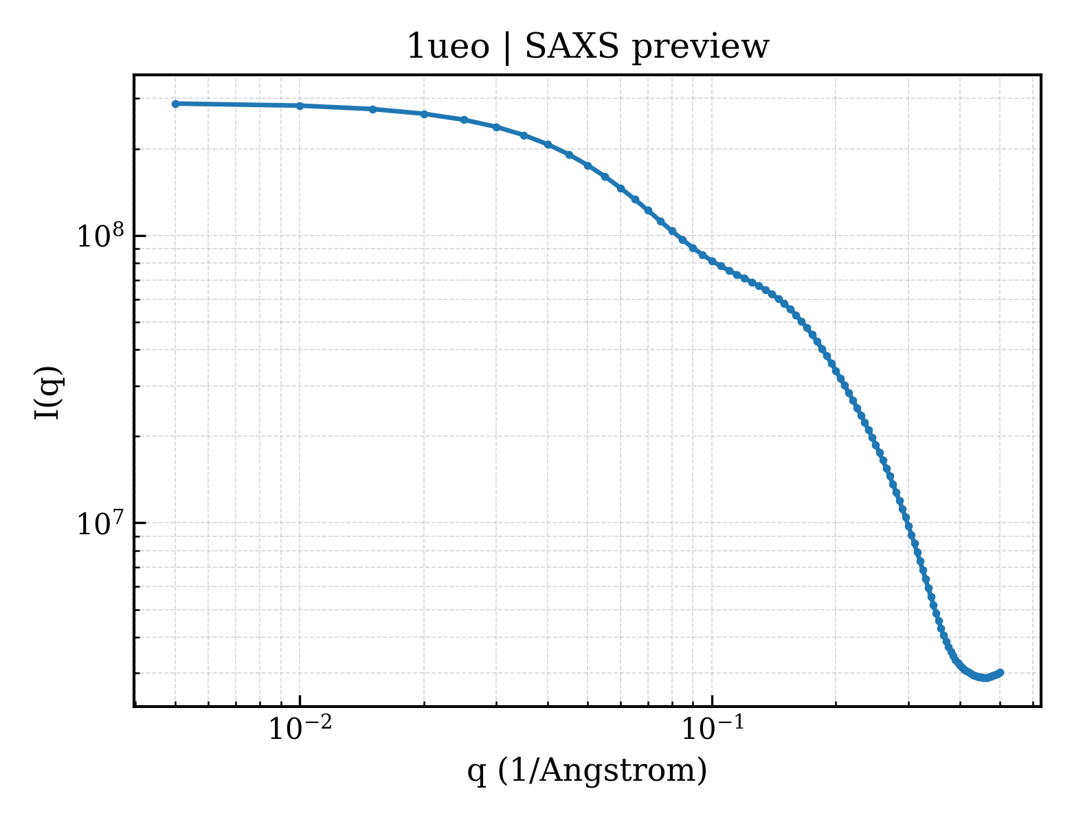 SAXS profile for 1ueo