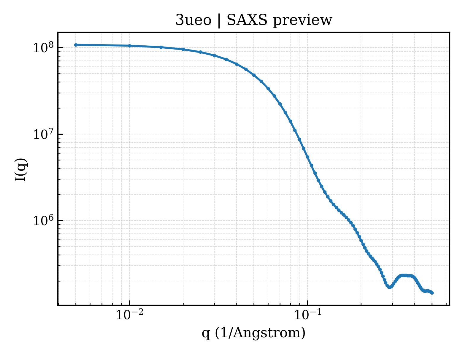 SAXS profile for 3ueo