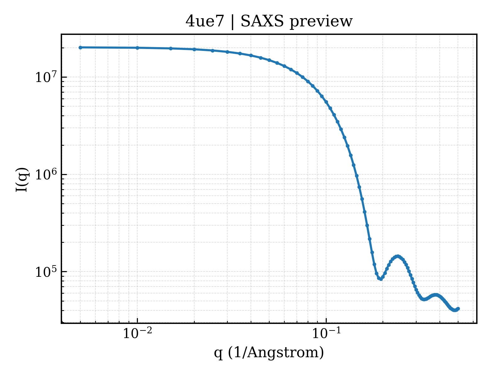SAXS profile for 4ue7