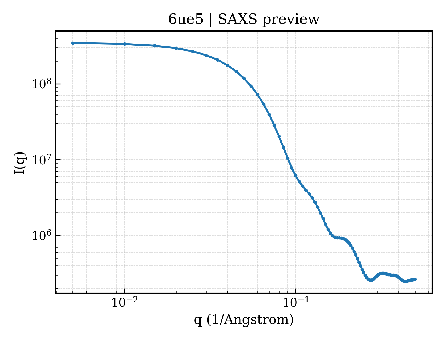 SAXS profile for 6ue5