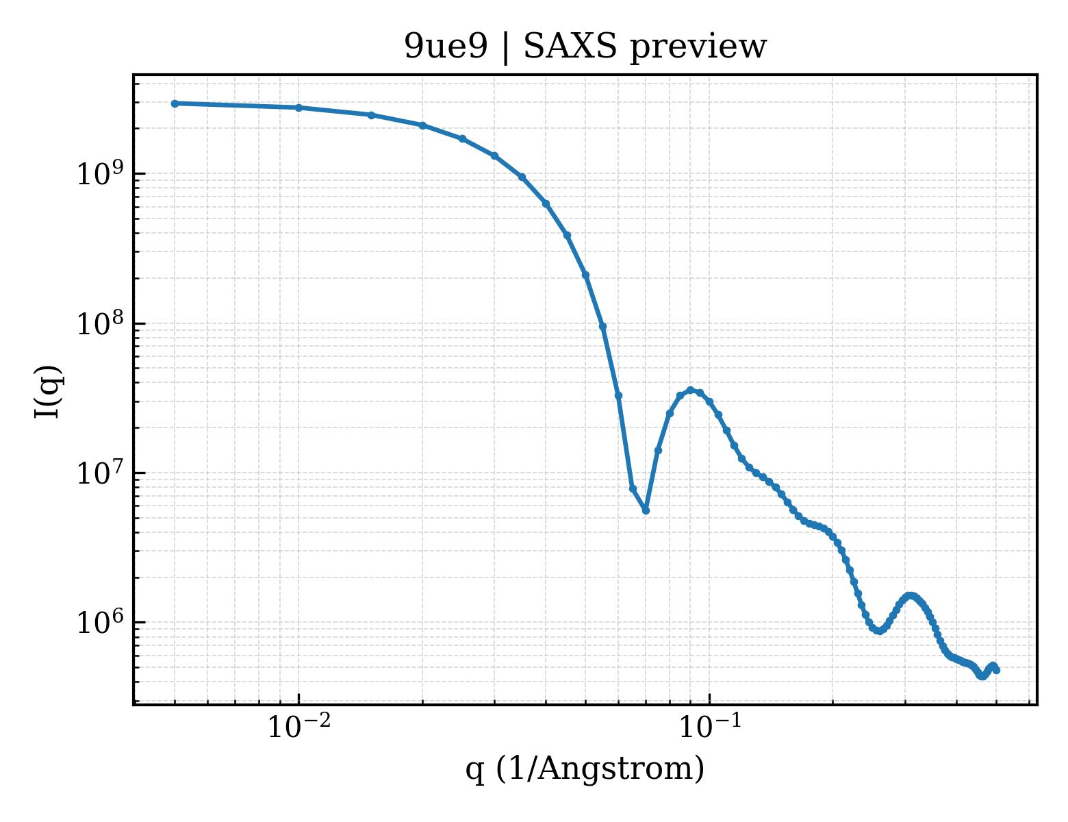 SAXS profile for 9ue9
