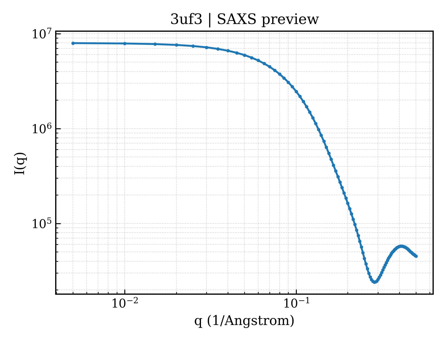 SAXS profile for 3uf3