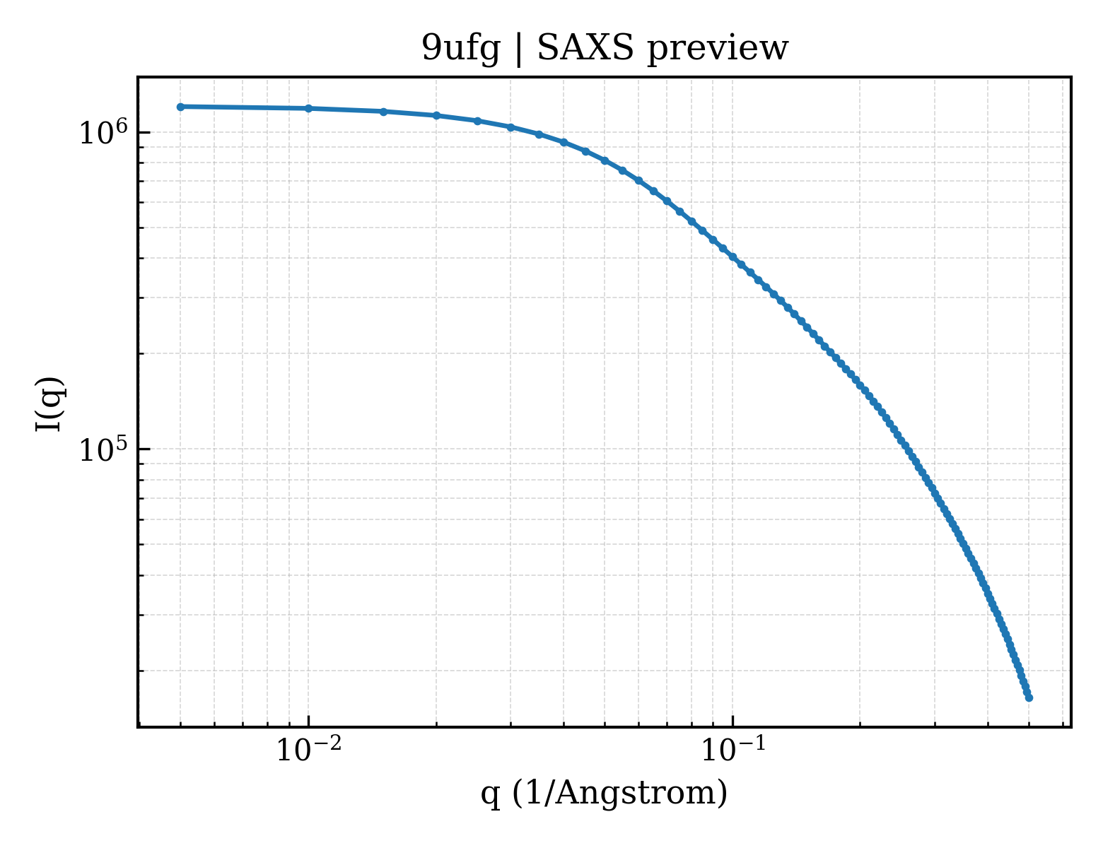 SAXS profile for 9ufg