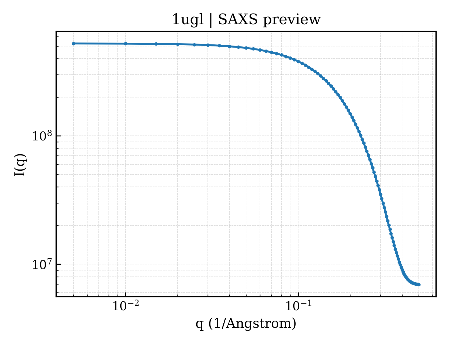 SAXS profile for 1ugl