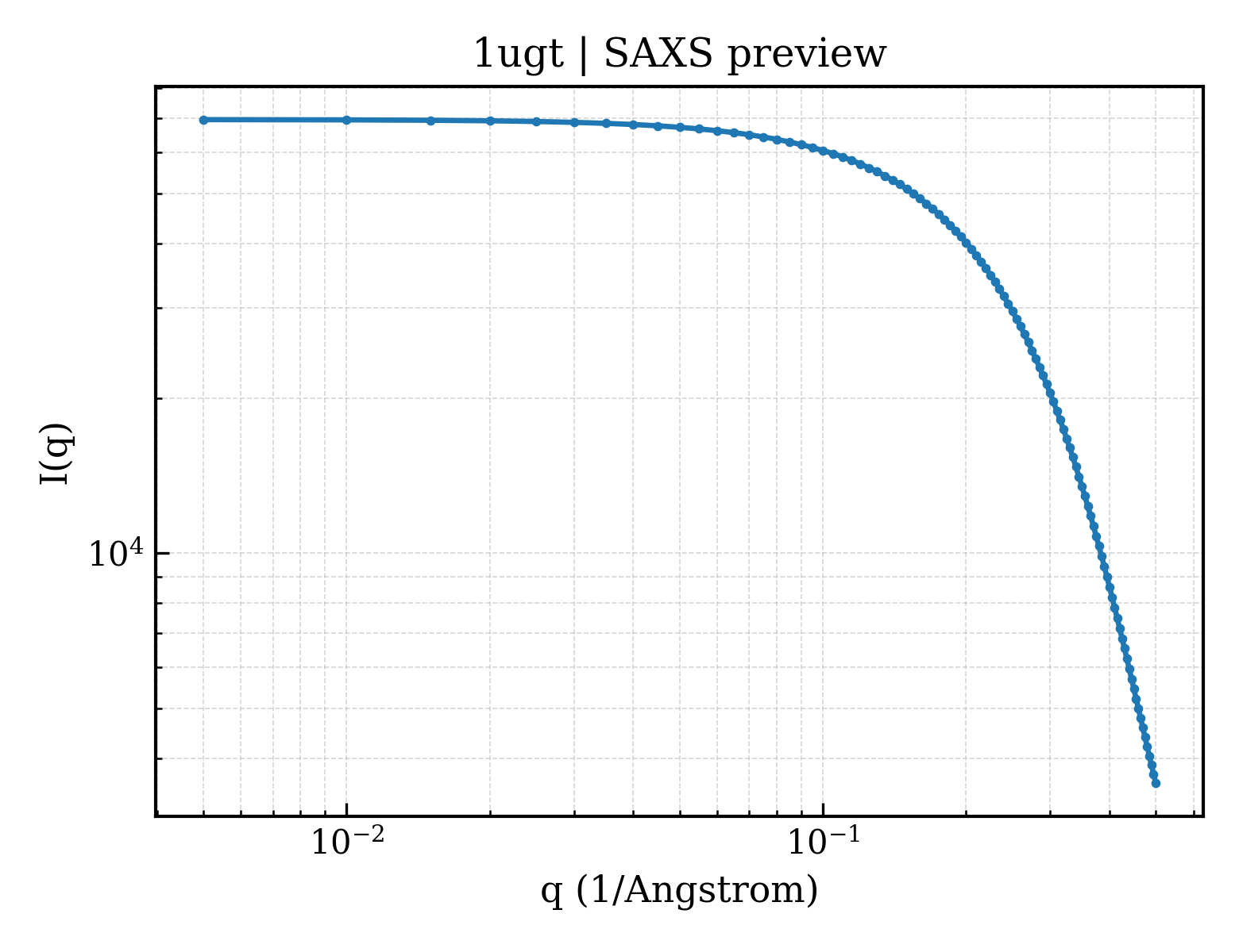 SAXS profile for 1ugt