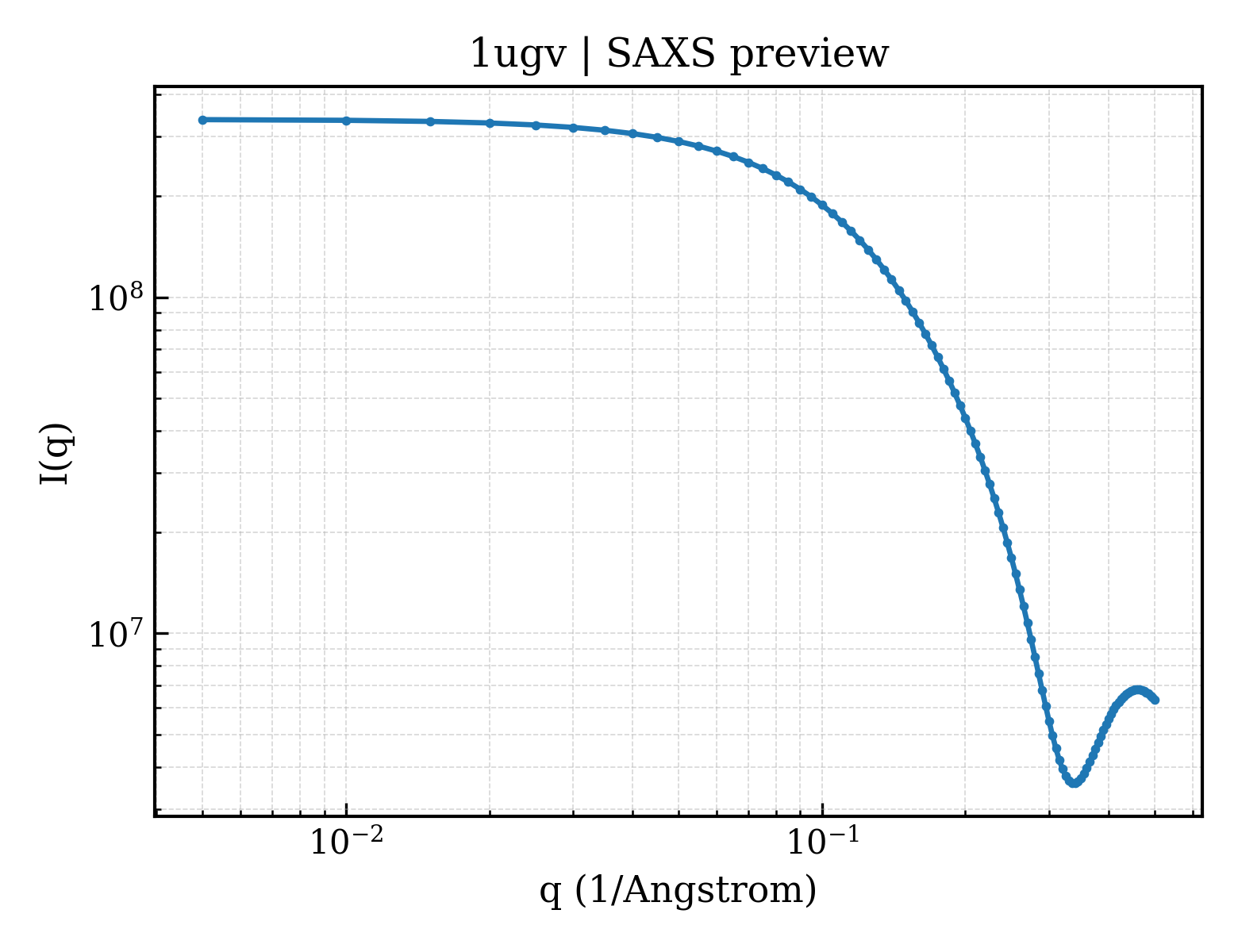 SAXS profile for 1ugv
