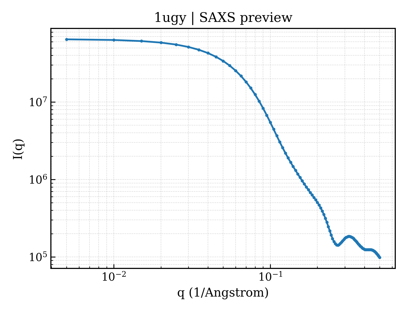 SAXS profile for 1ugy