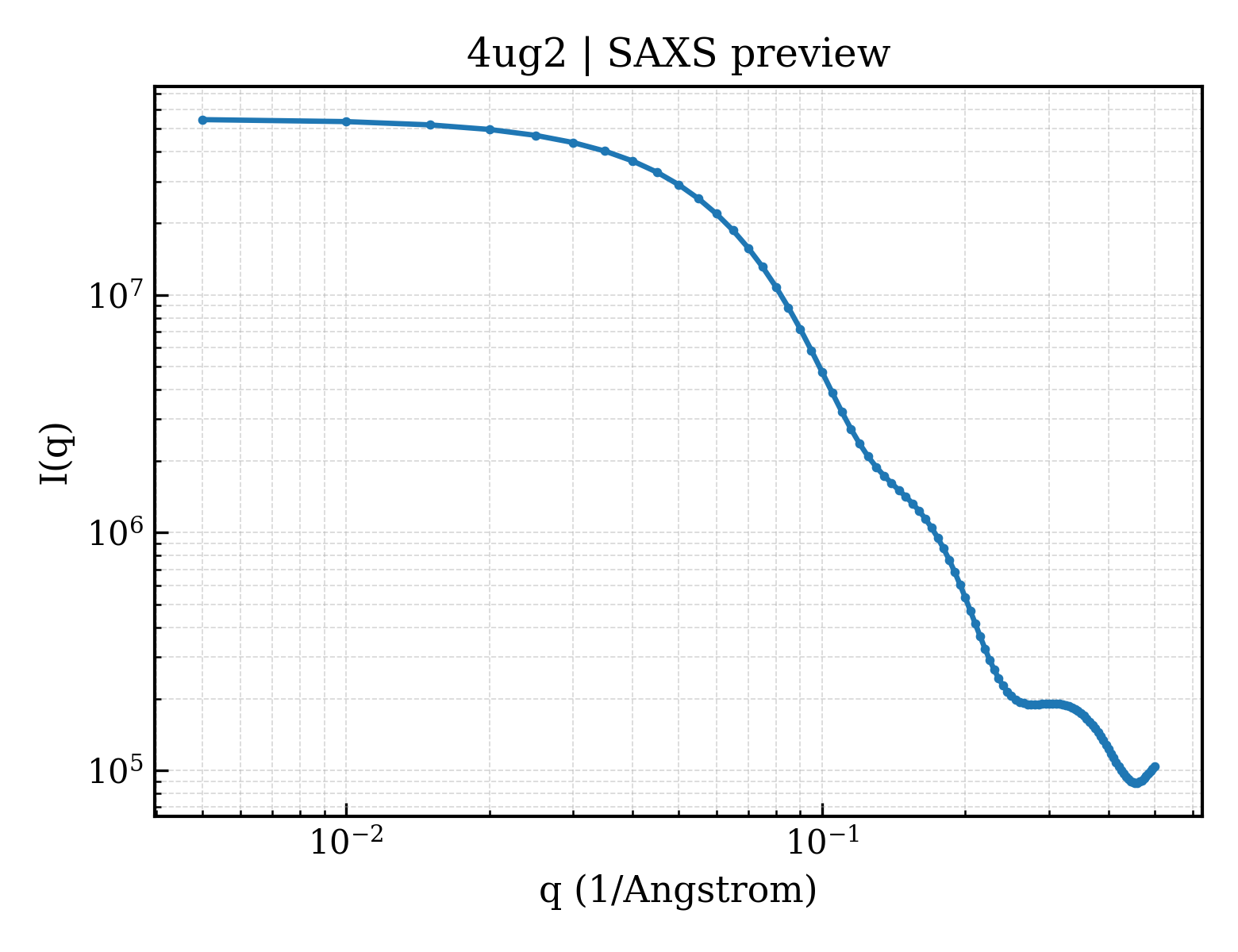 SAXS profile for 4ug2