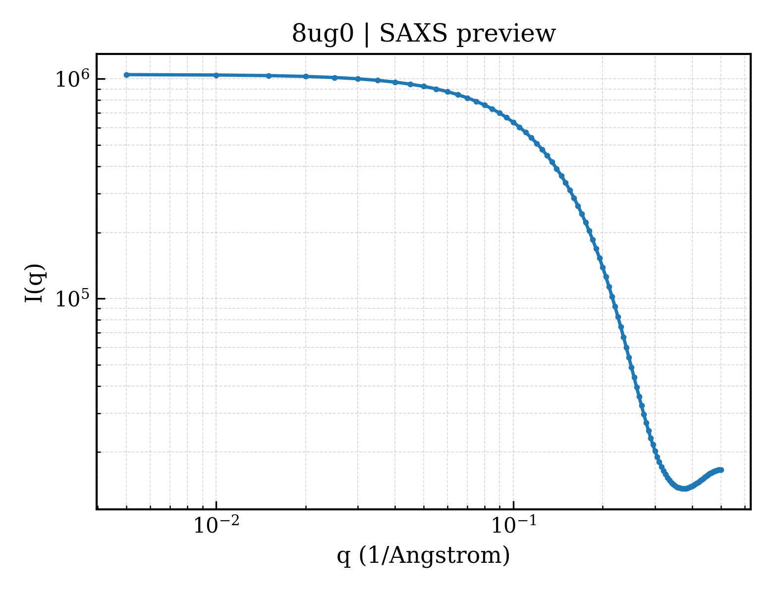 SAXS profile for 8ug0