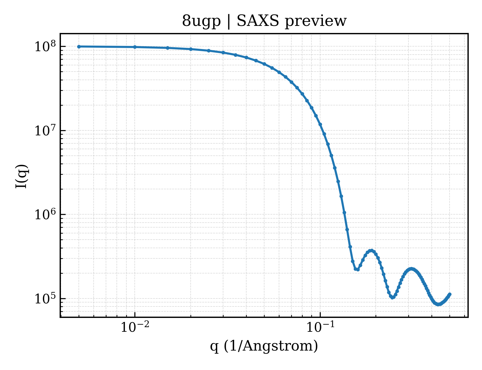 SAXS profile for 8ugp