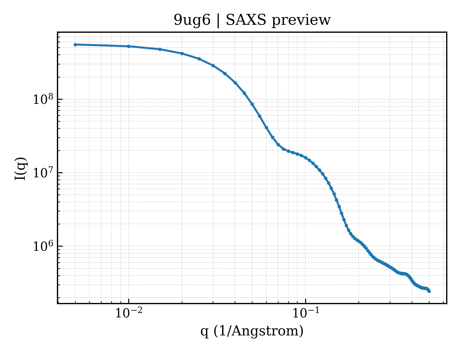 SAXS profile for 9ug6