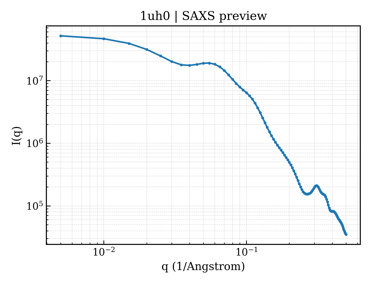 SAXS profile for 1uh0