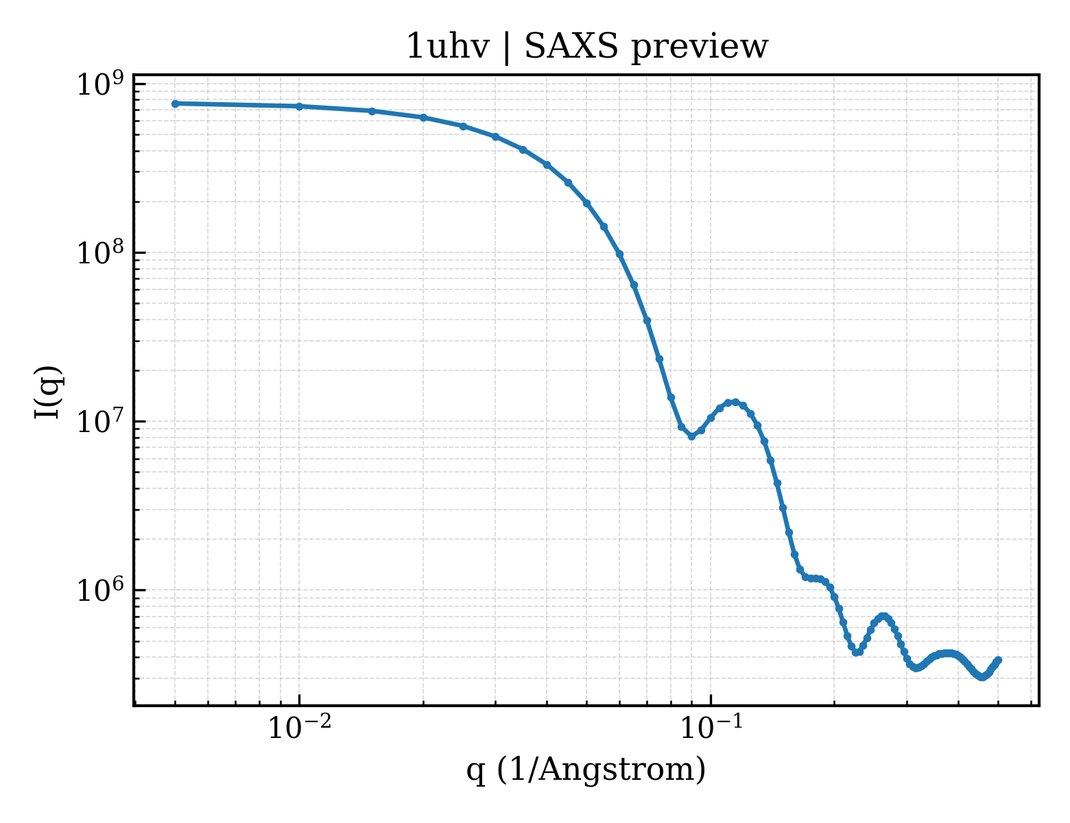 SAXS profile for 1uhv