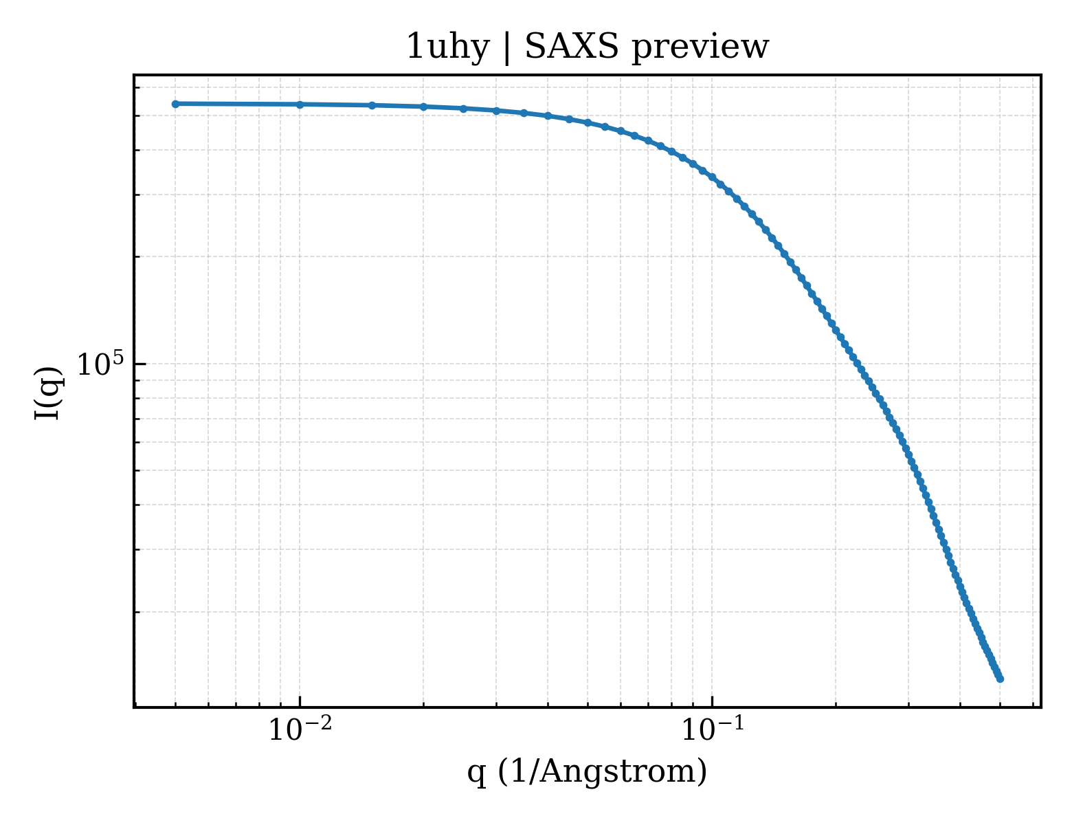 SAXS profile for 1uhy