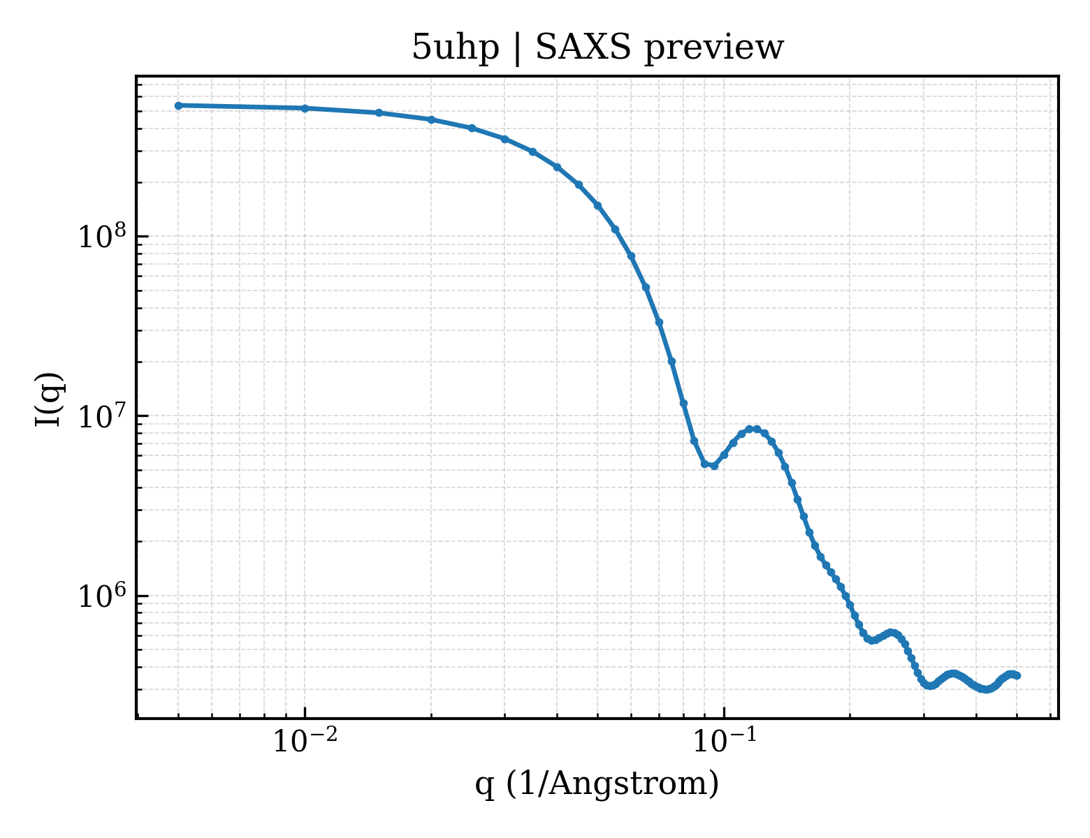 SAXS profile for 5uhp