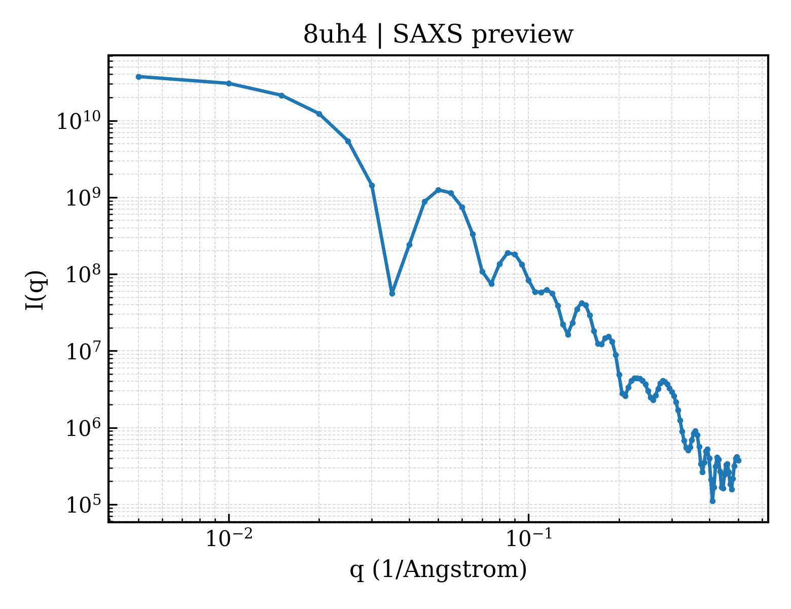 SAXS profile for 8uh4