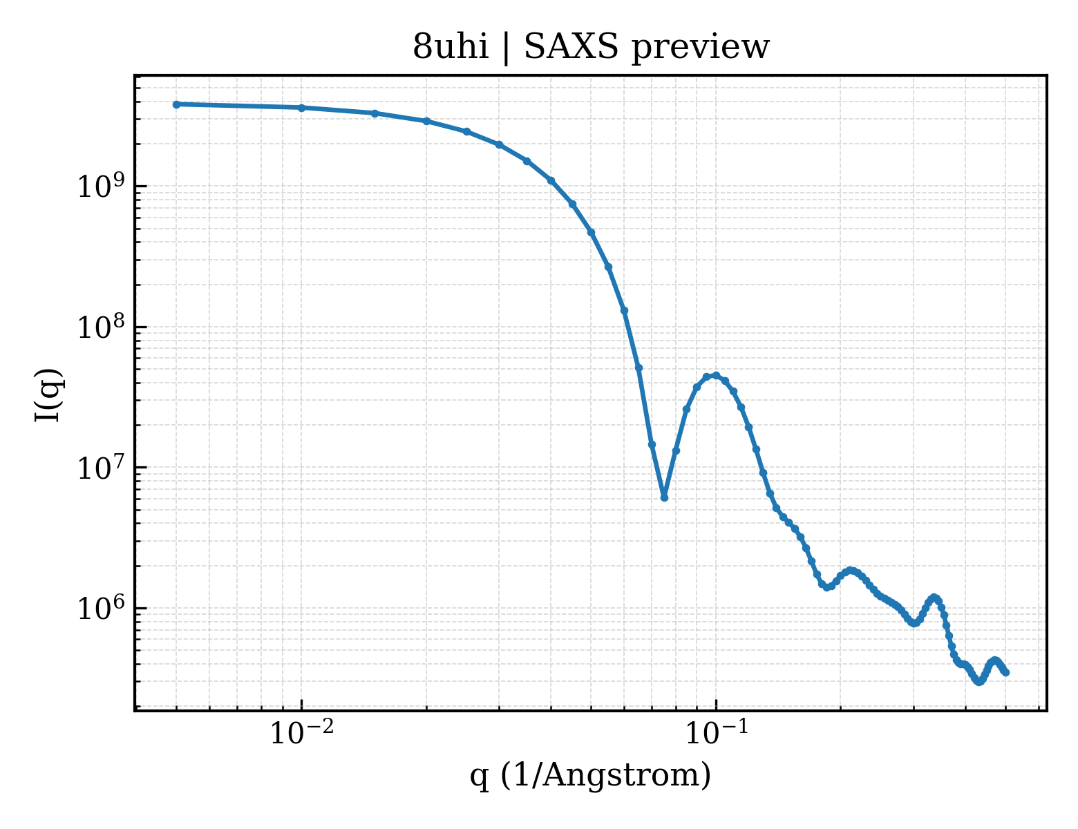 SAXS profile for 8uhi