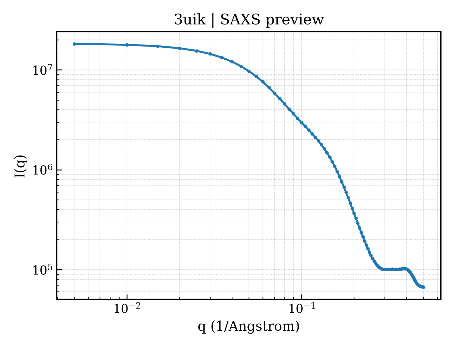 SAXS profile for 3uik