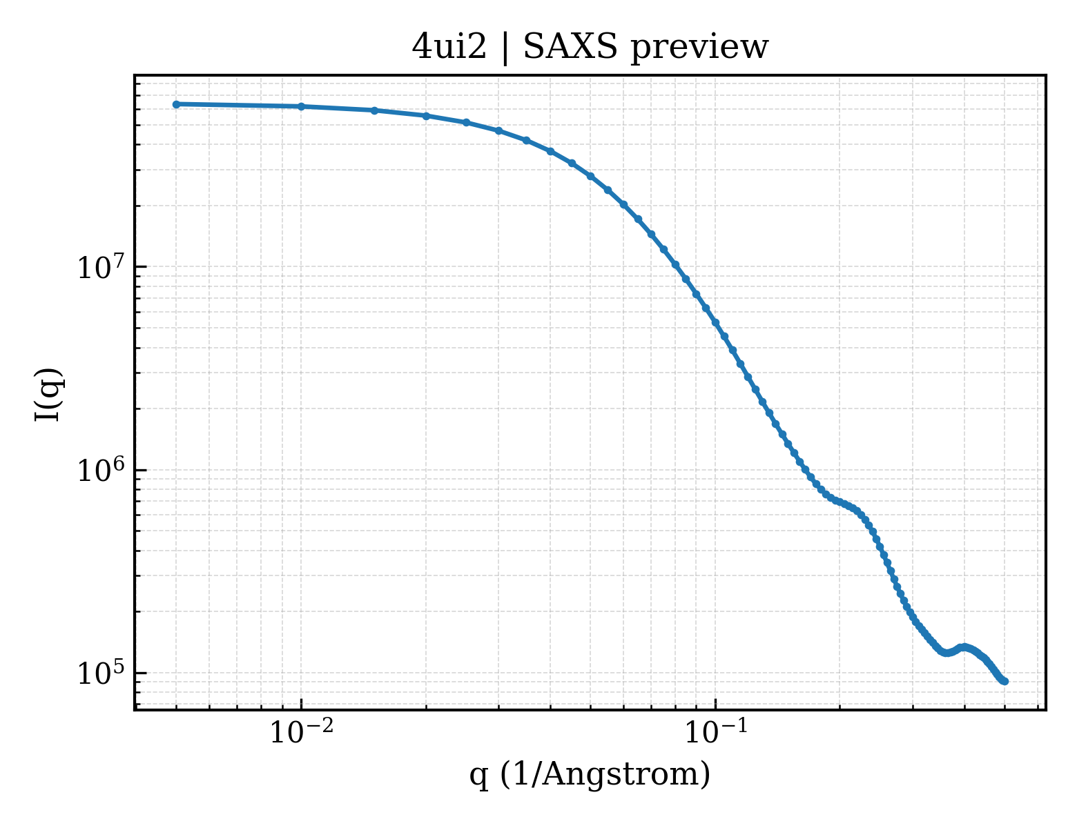 SAXS profile for 4ui2