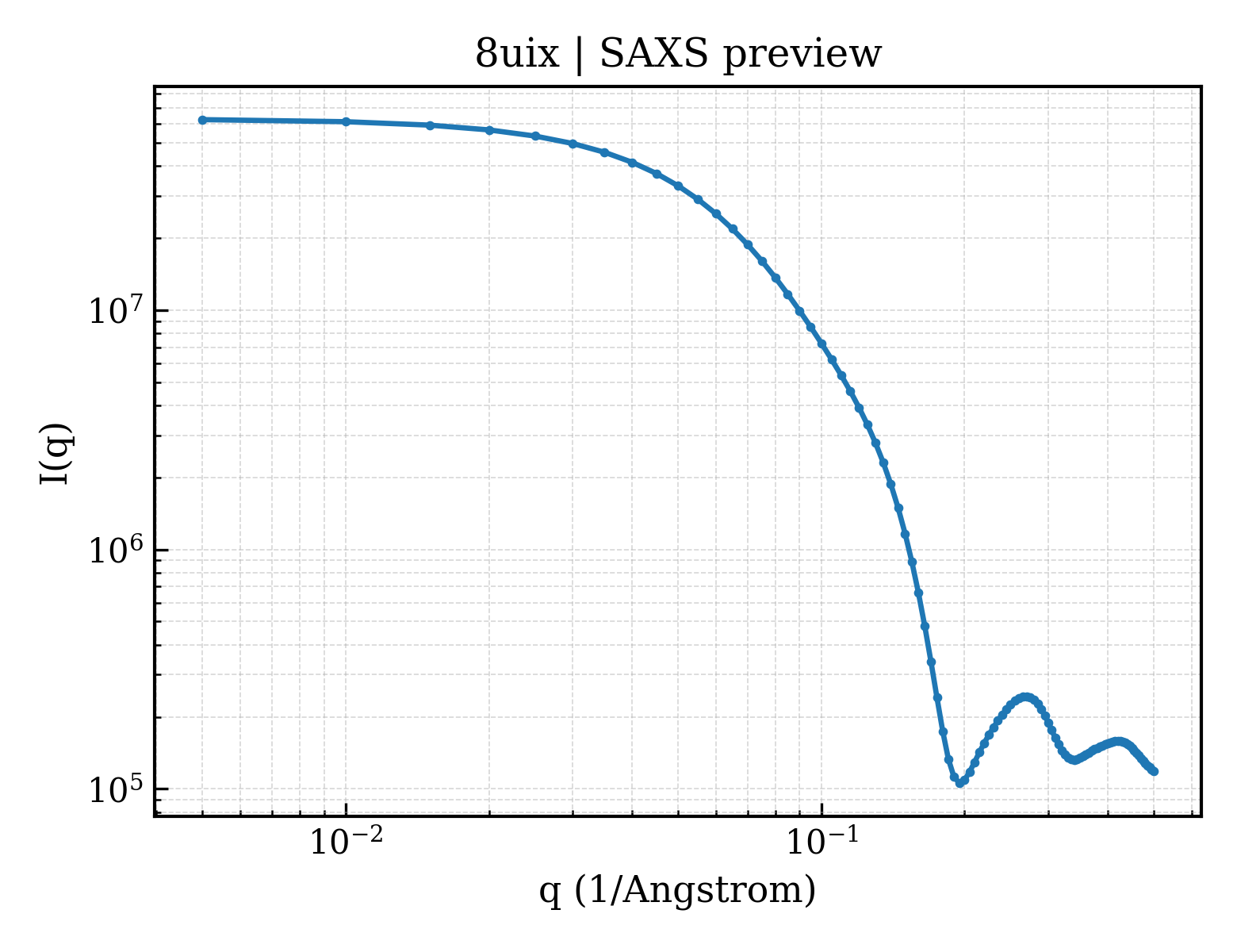 SAXS profile for 8uix