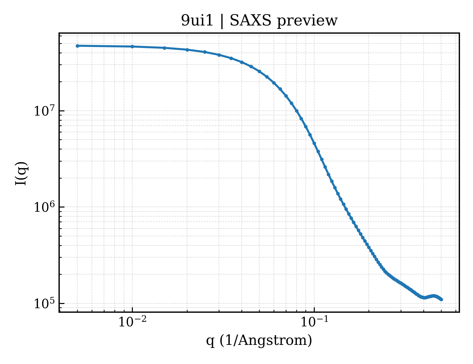 SAXS profile for 9ui1