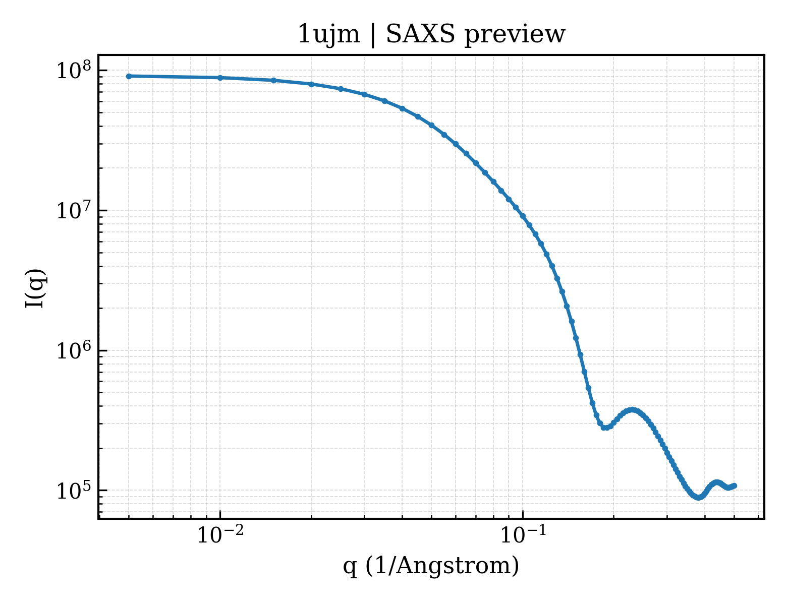 SAXS profile for 1ujm