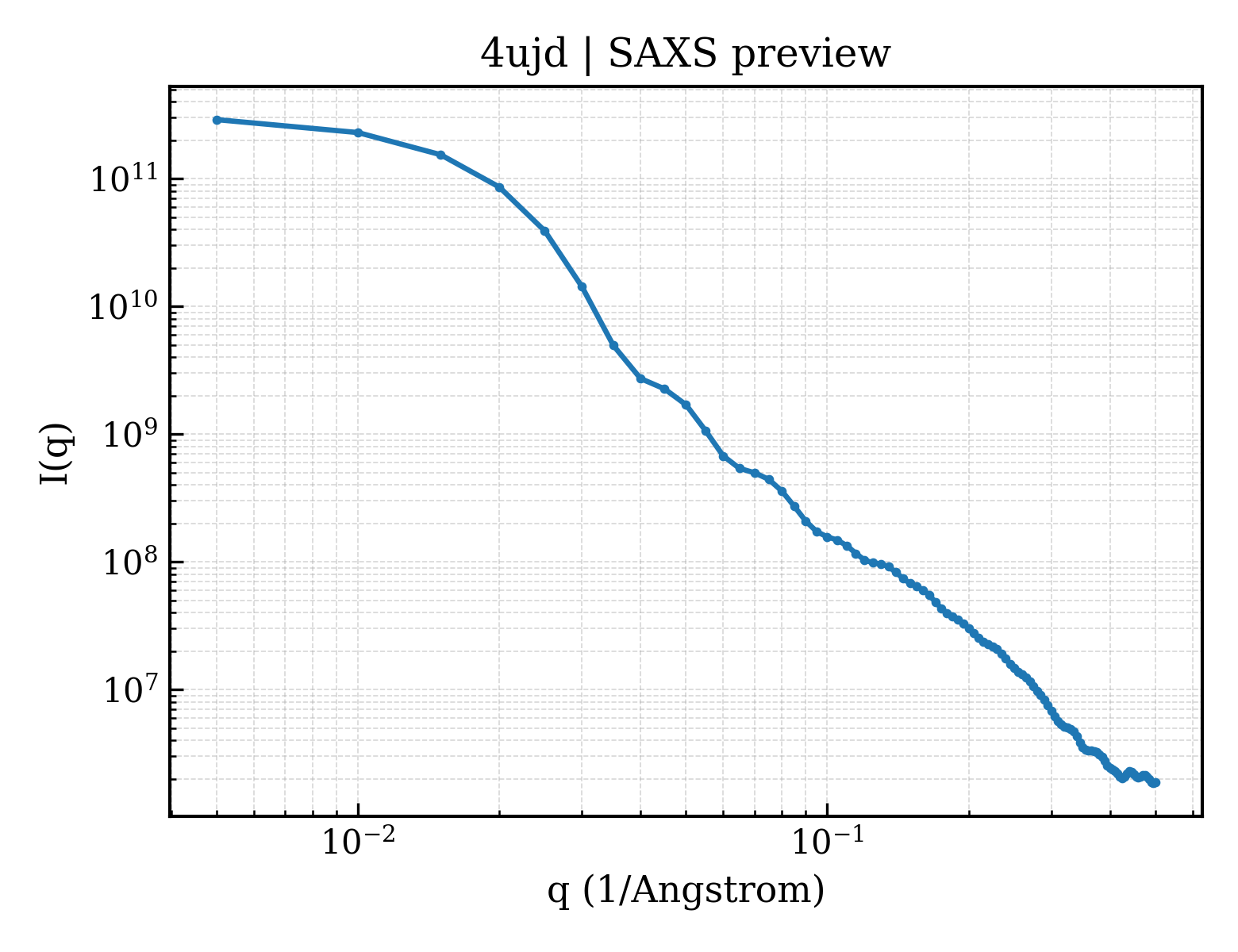 SAXS profile for 4ujd