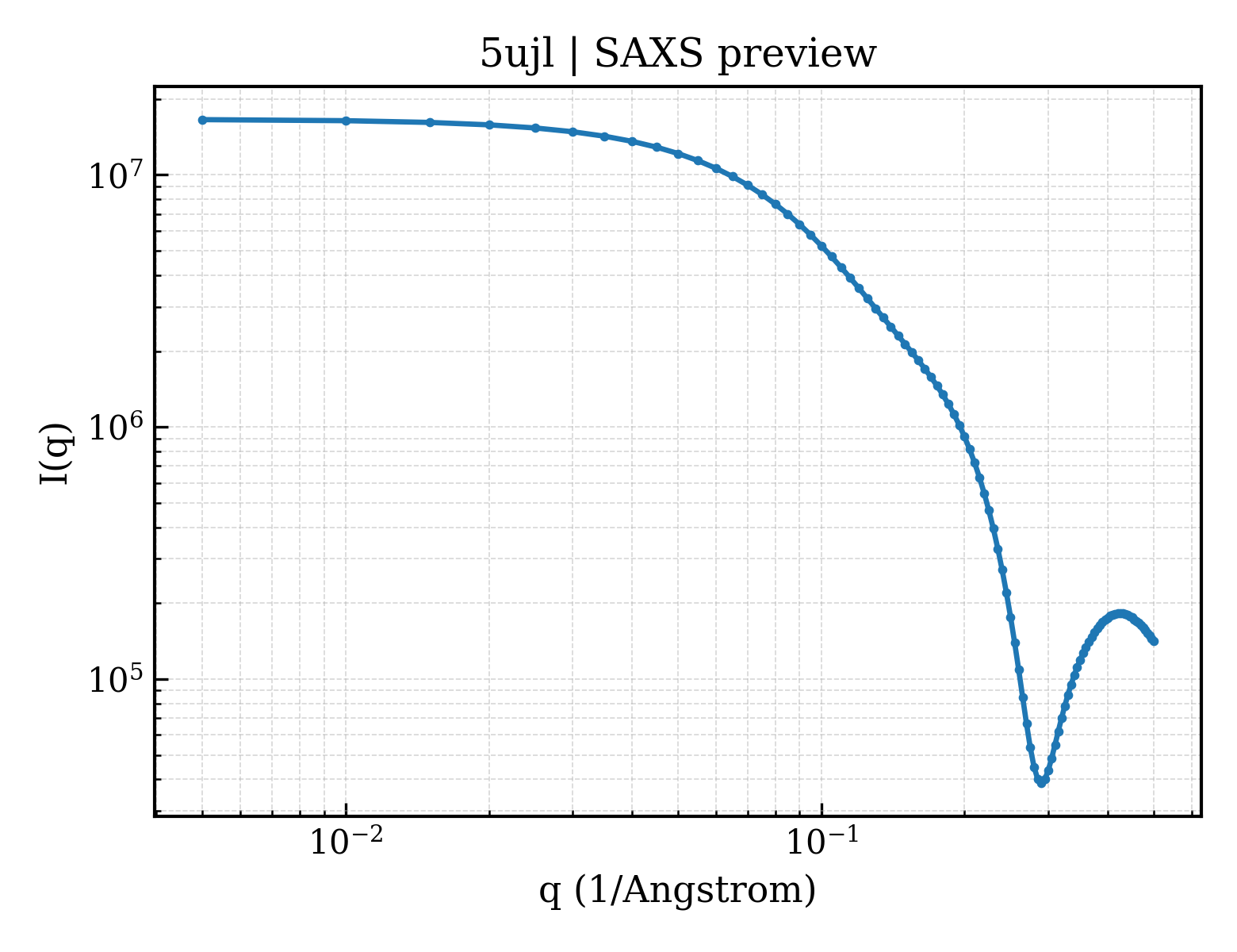 SAXS profile for 5ujl