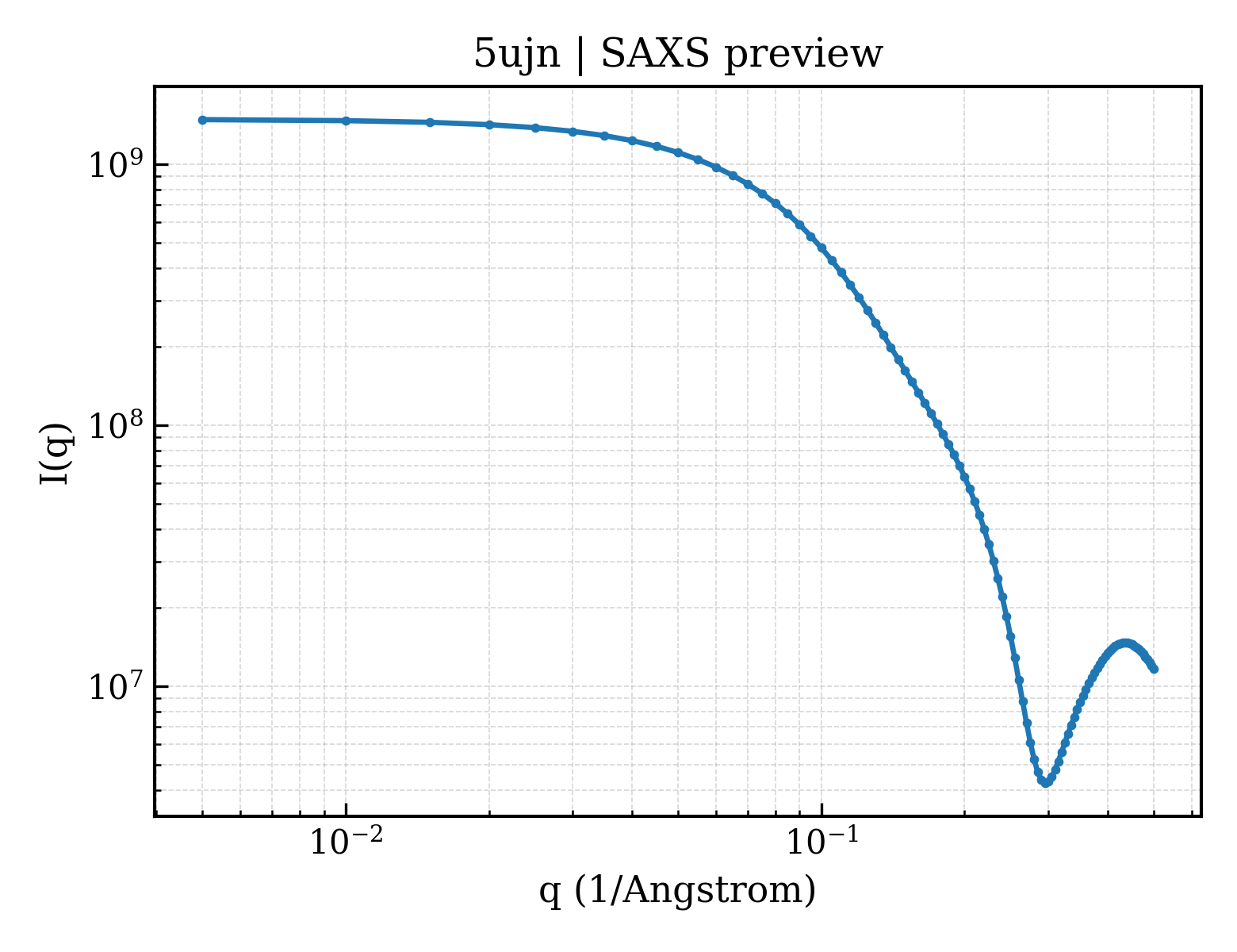 SAXS profile for 5ujn