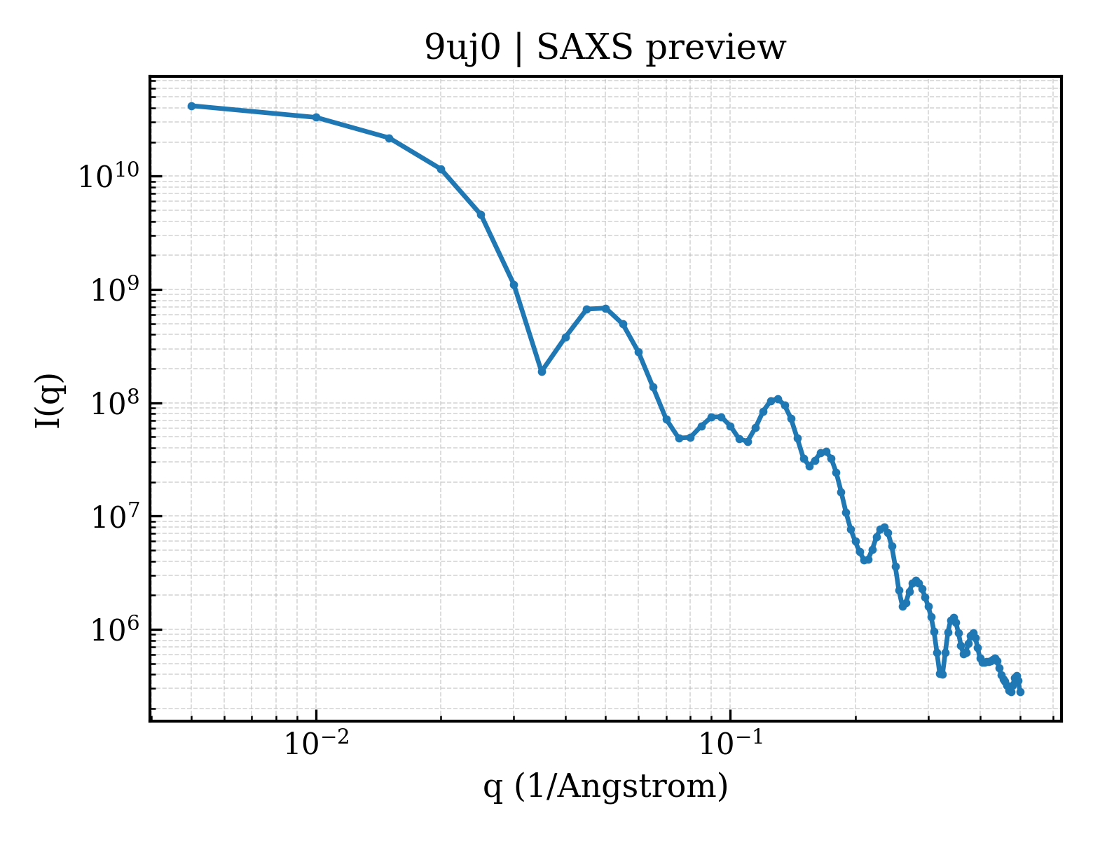 SAXS profile for 9uj0