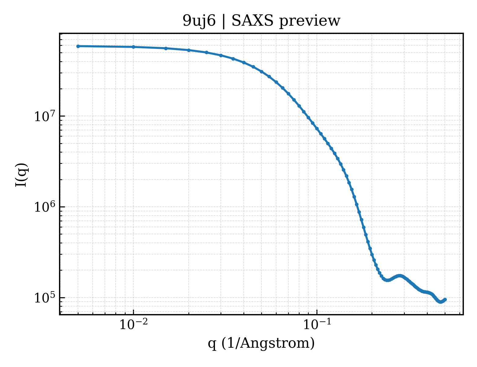 SAXS profile for 9uj6