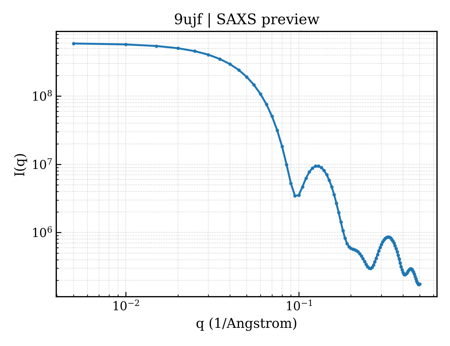 SAXS profile for 9ujf