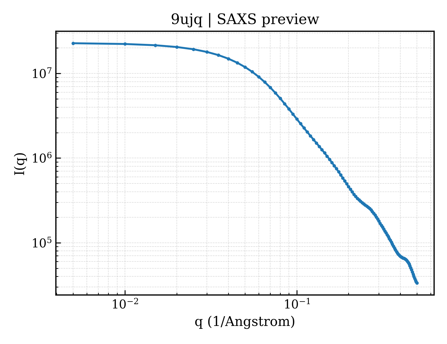 SAXS profile for 9ujq