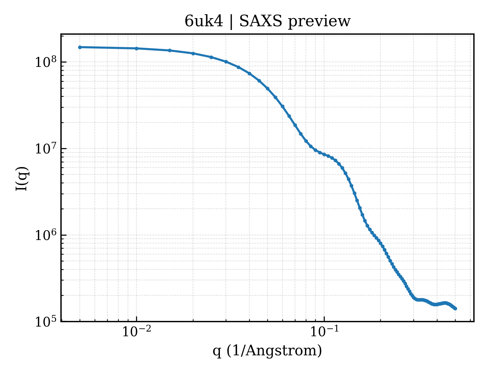 SAXS profile for 6uk4