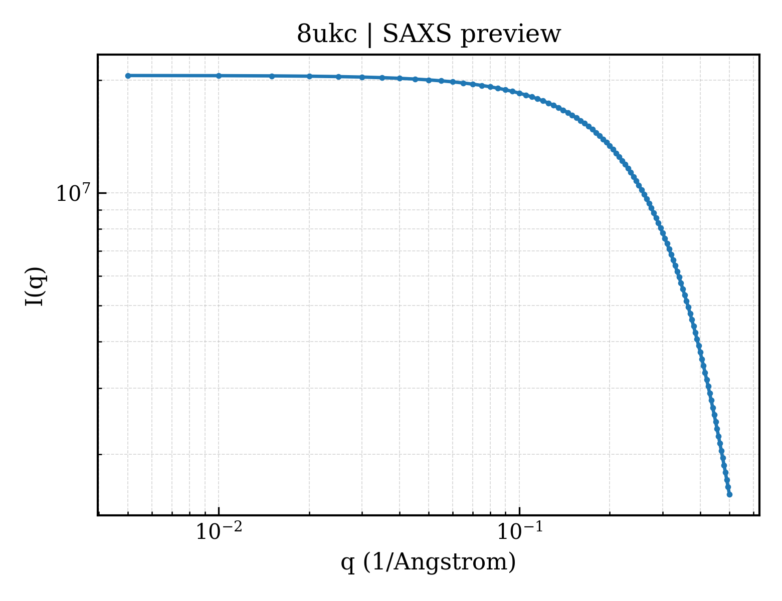 SAXS profile for 8ukc