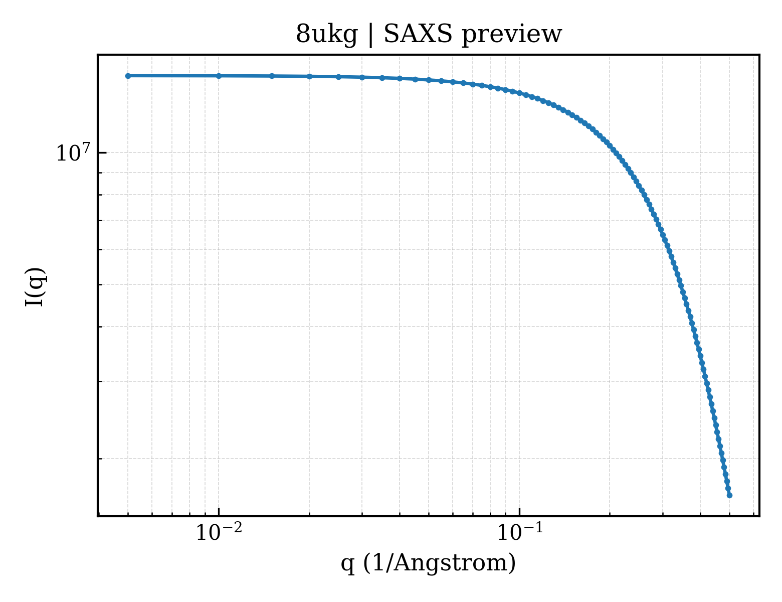 SAXS profile for 8ukg