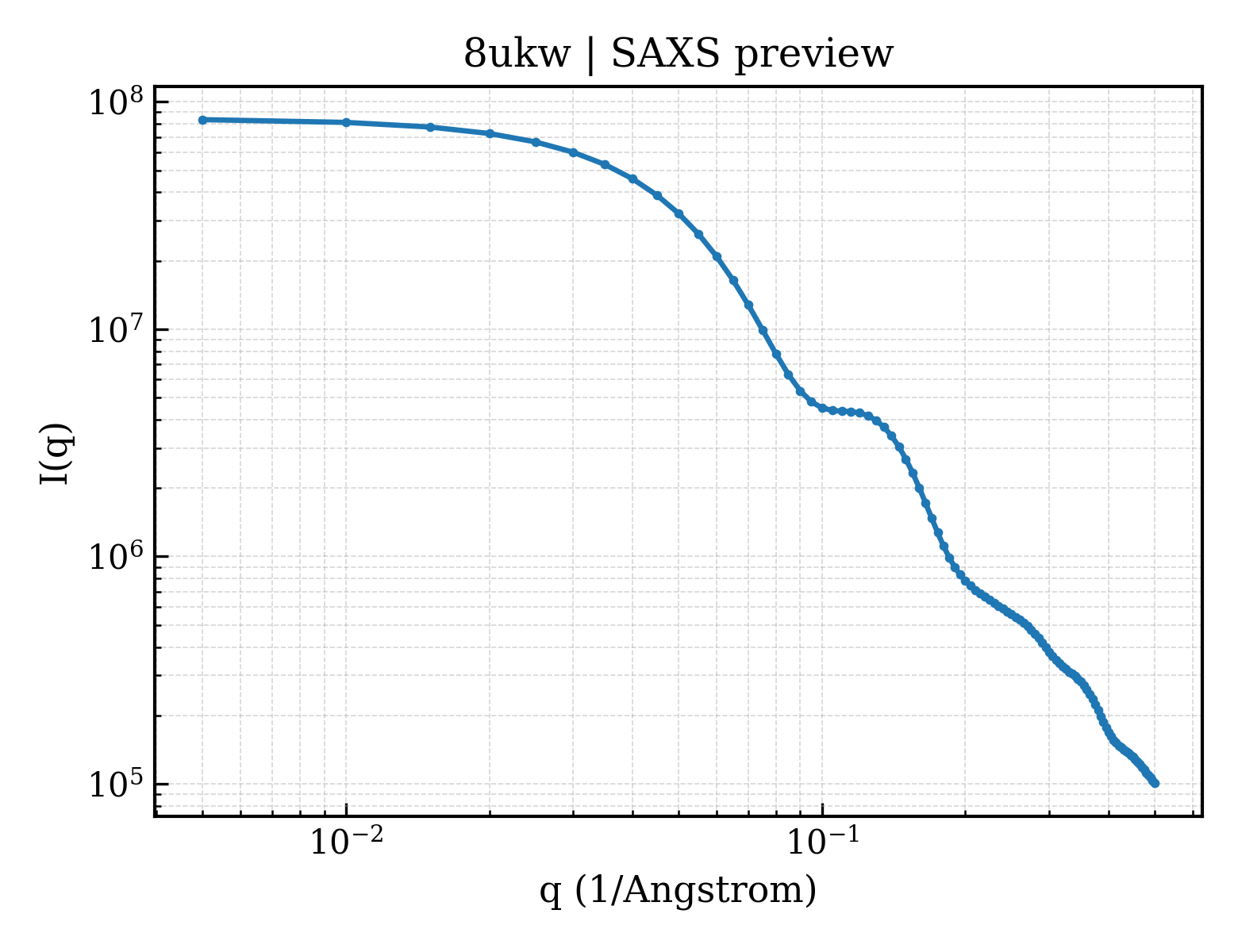 SAXS profile for 8ukw