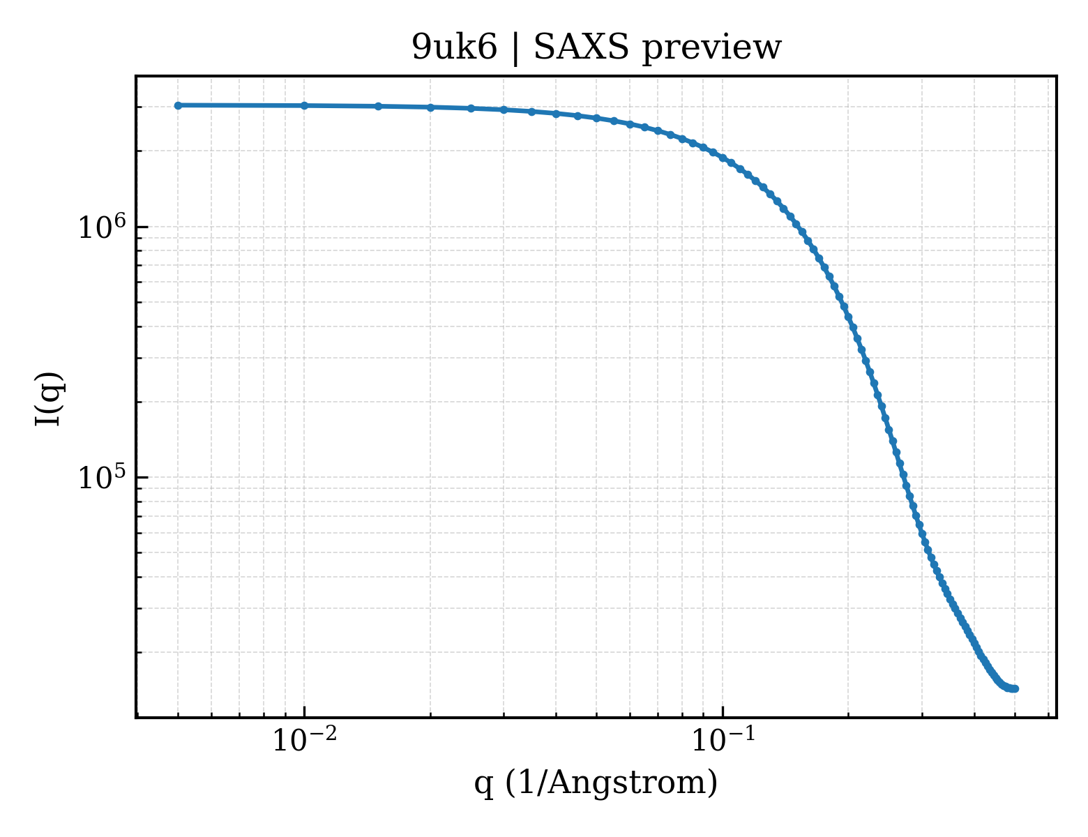 SAXS profile for 9uk6