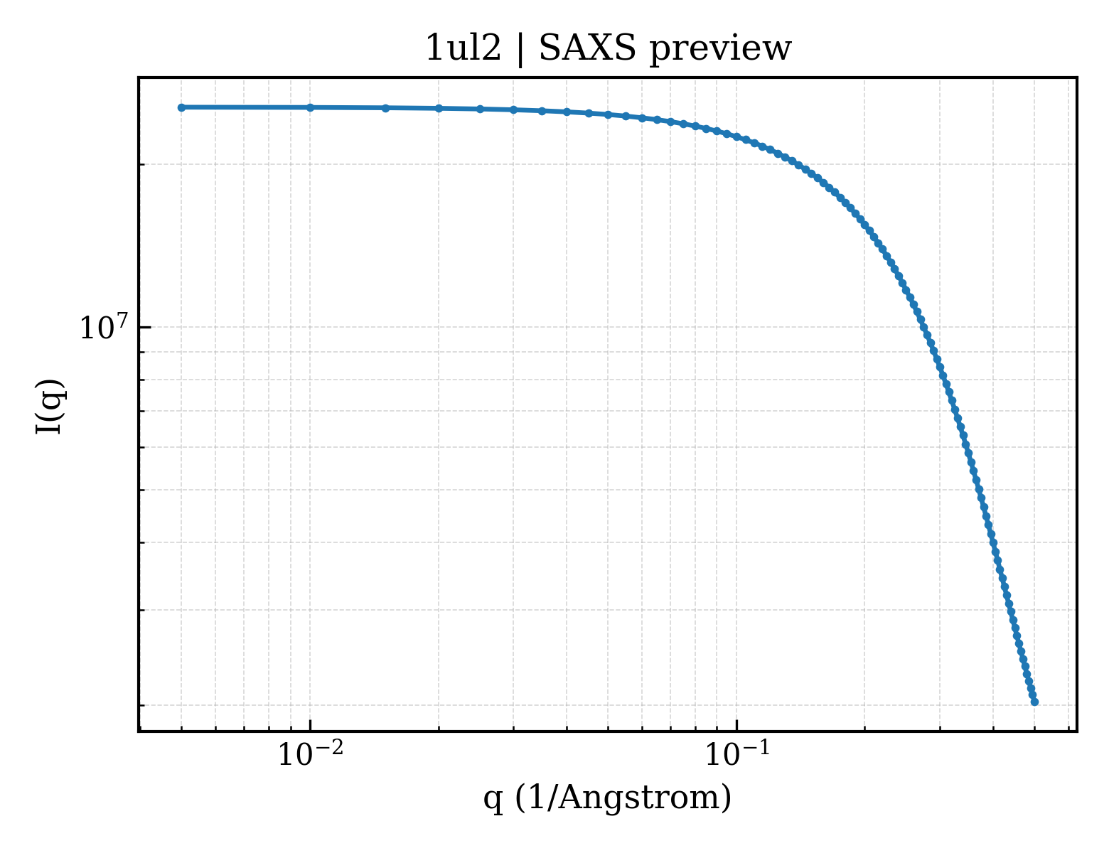 SAXS profile for 1ul2