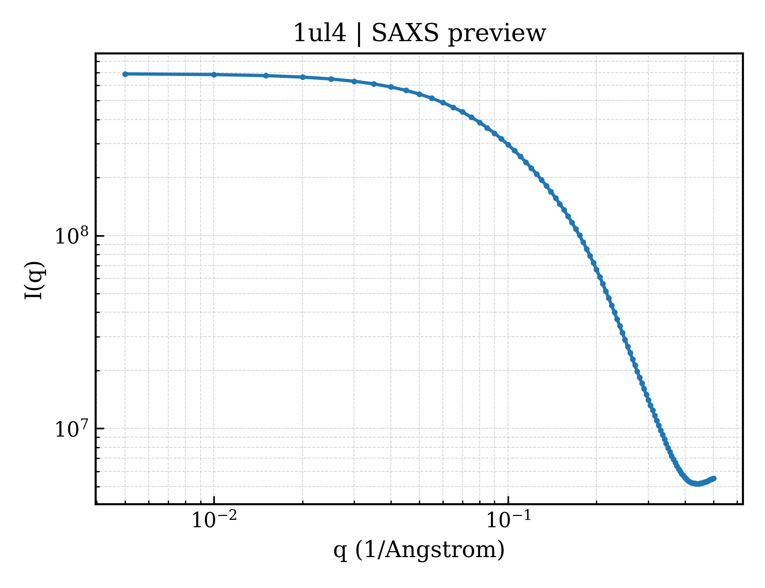 SAXS profile for 1ul4