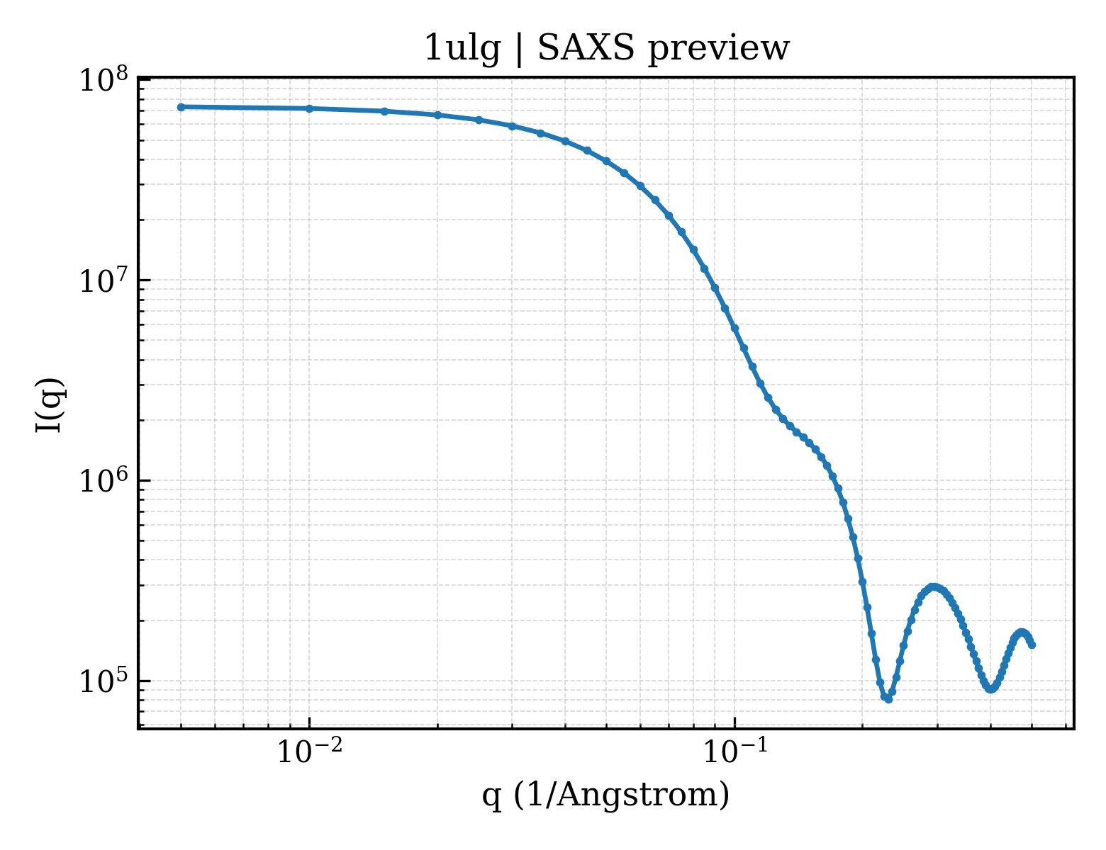 SAXS profile for 1ulg
