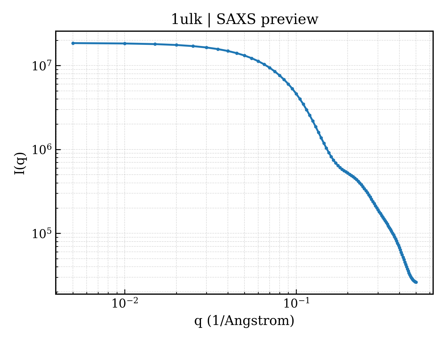 SAXS profile for 1ulk