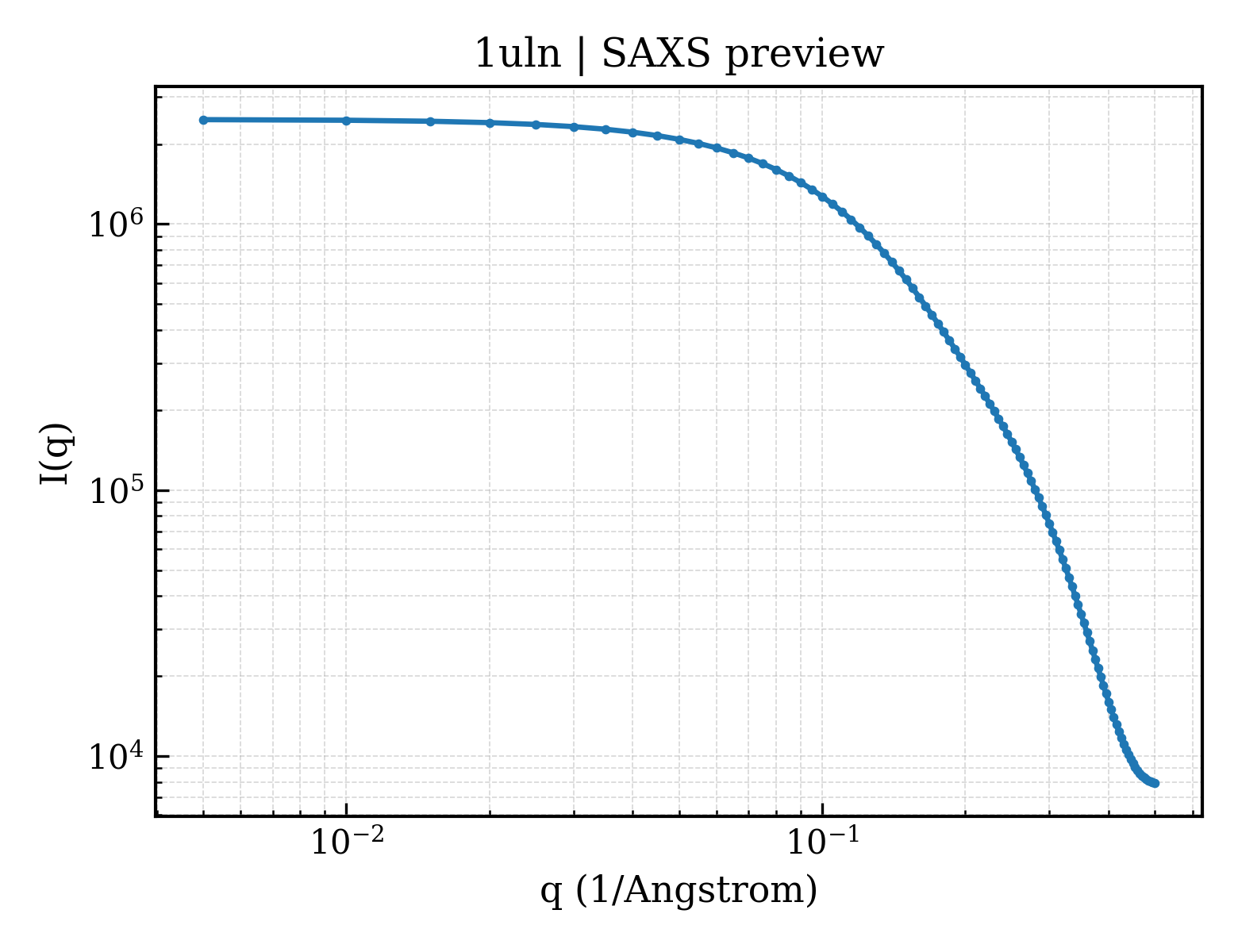 SAXS profile for 1uln