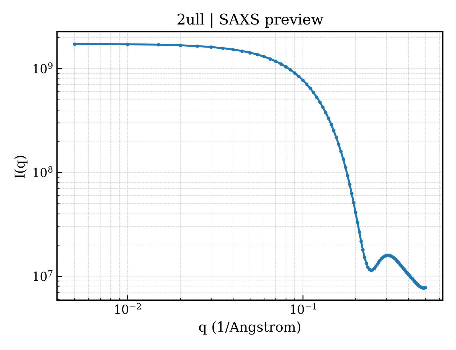 SAXS profile for 2ull