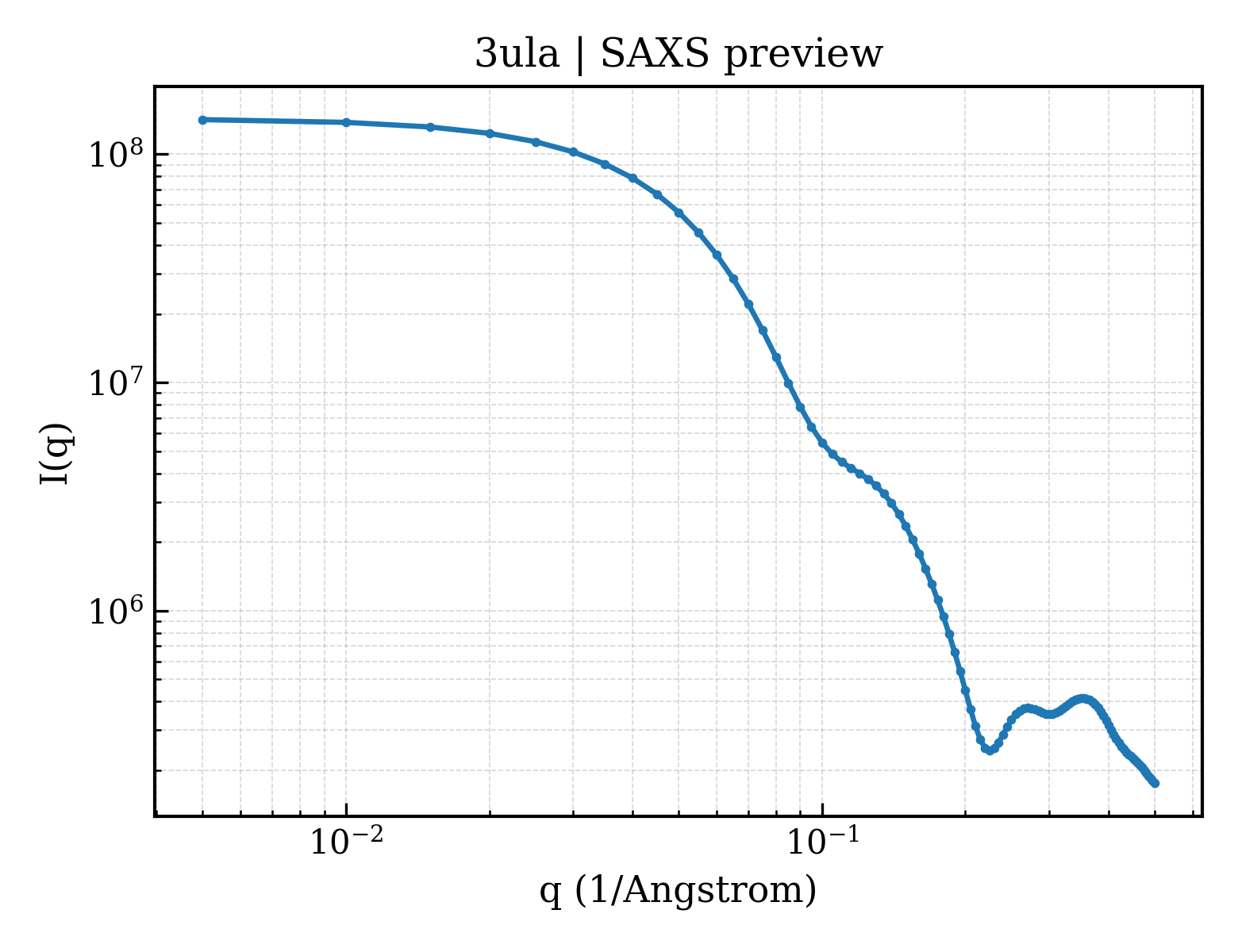 SAXS profile for 3ula