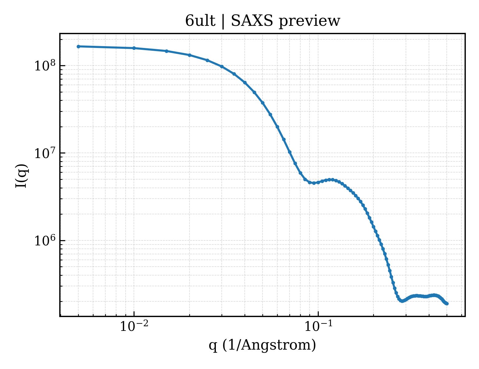 SAXS profile for 6ult