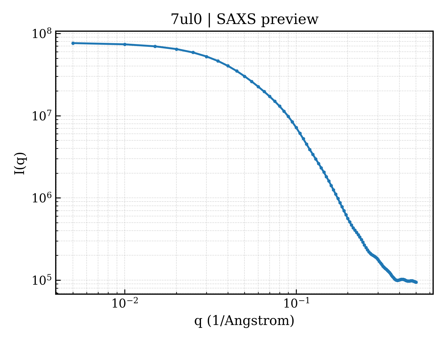SAXS profile for 7ul0