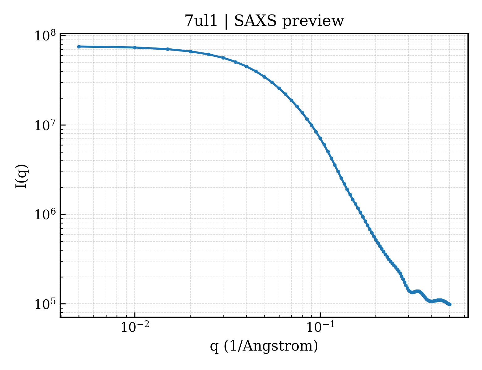 SAXS profile for 7ul1