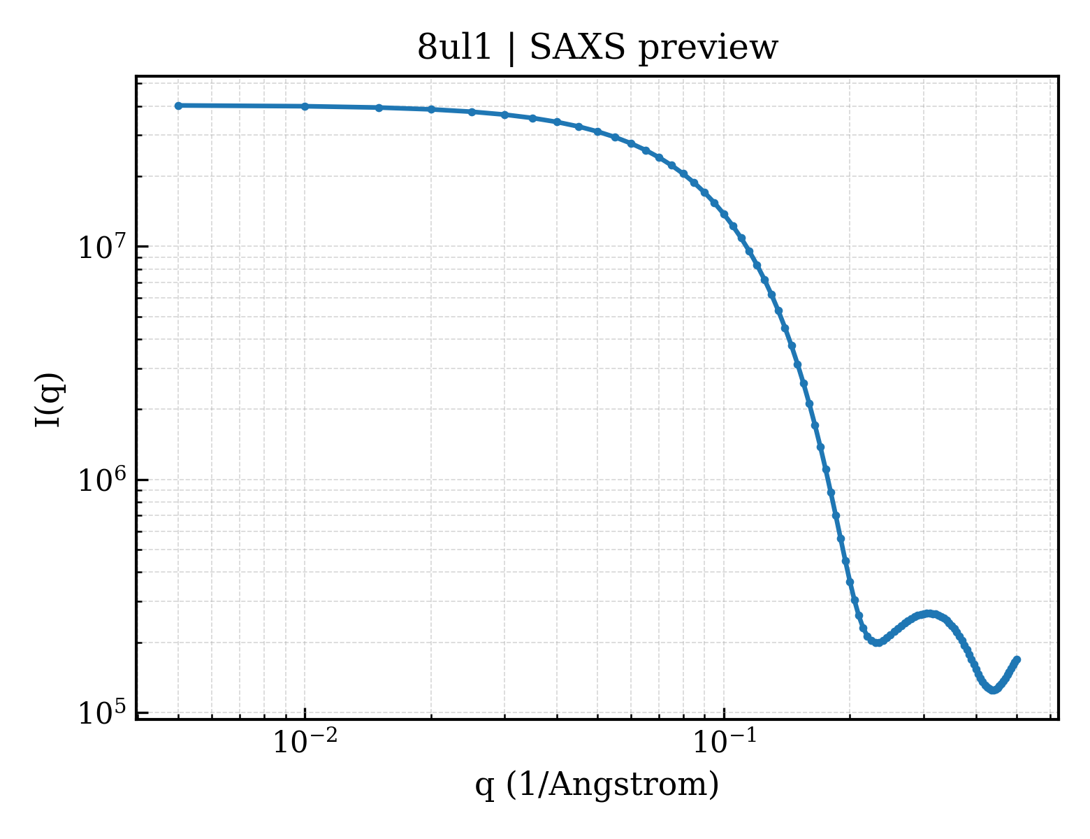 SAXS profile for 8ul1