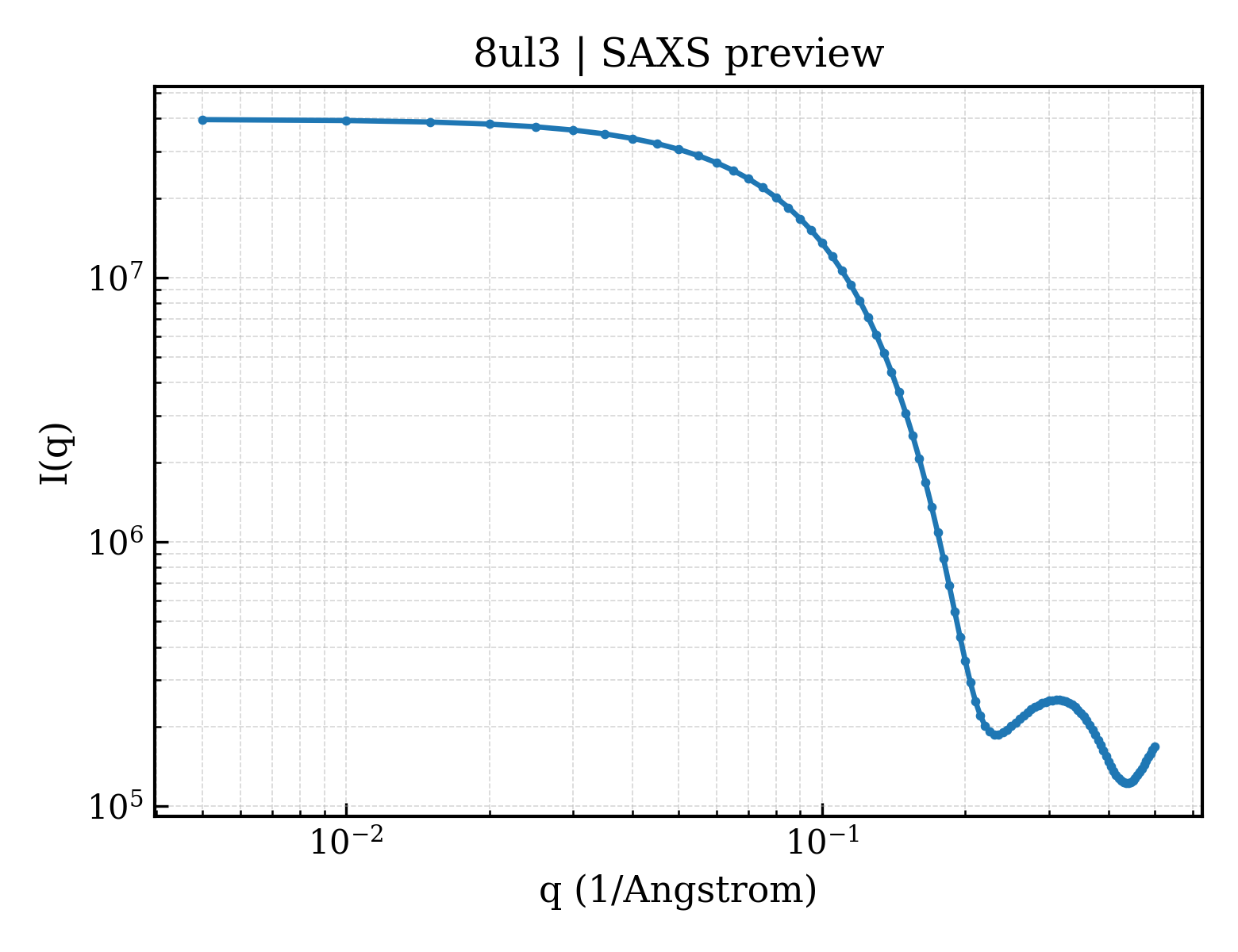 SAXS profile for 8ul3